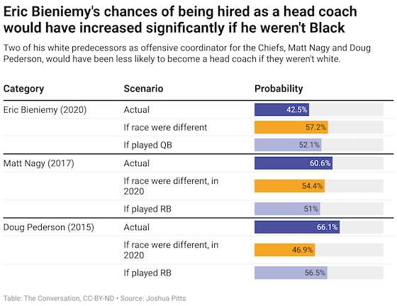New evidence of discrimination against Black coaches in the NFL since 2018