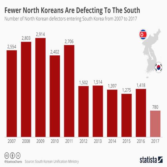 North Korean Defections