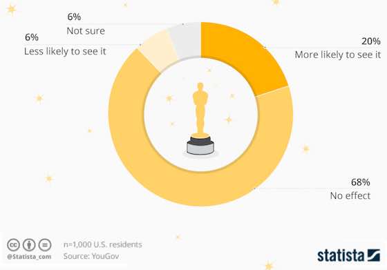 'The Oscar Effect' May Be Overrated