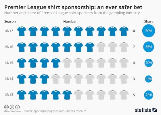 Premier League Shirt Sponsors Dominated By Betting Companies