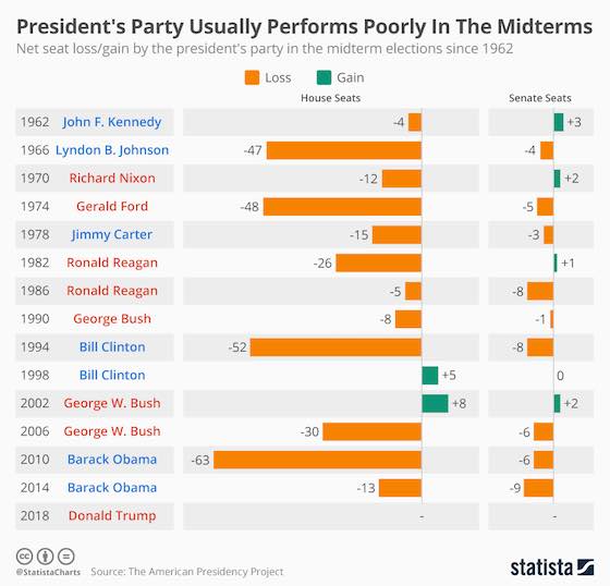 President's Party Usually Performs Poorly in The Midterms