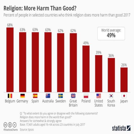 Religion: More Harm Than Good 