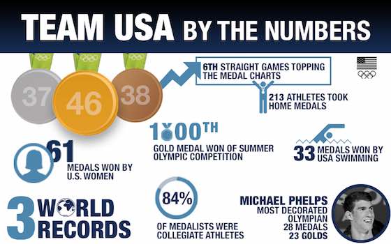 Team USA's Record Breaking Rio Olympics
