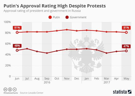 Putin's Approval Rating High Despite Protests 