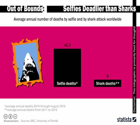Selfies Deadlier than Sharks 