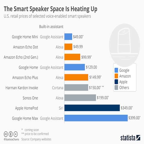 The Smart Speaker Race Is Heating Up