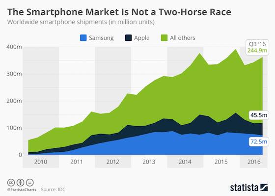 Smartphone Market Not a Two-Horse Race