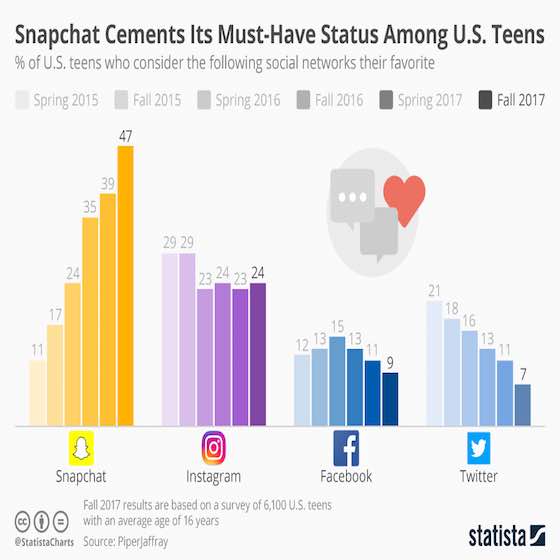 Snapchat Number One Among Teens 