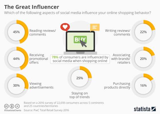 Social Media: The Great Influencer