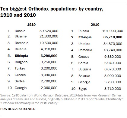 Ethiopia Outlier in the Orthodox Christian World
