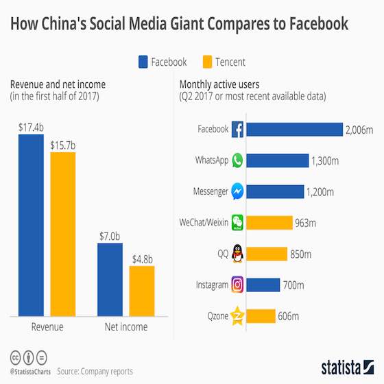 Tencent vs. Facebook