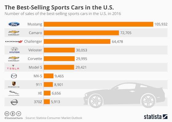 The Best-Selling Sports Cars 