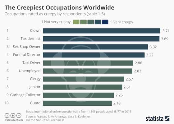 The Creepiest Occupations