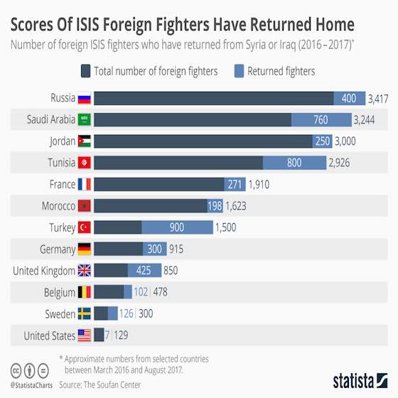 The Exodus Of Foreign ISIS Fighters 