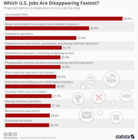 The Fastest Disappearing Jobs 