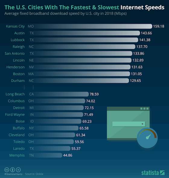 The Fastest & Slowest Internet Speeds 