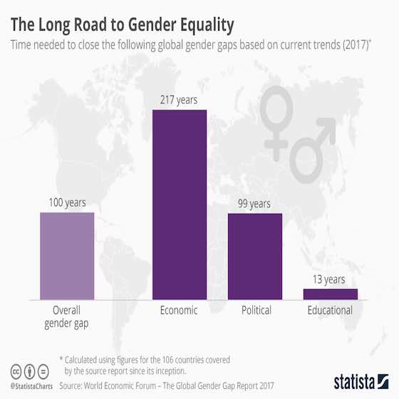 The Long Road to Gender Equality