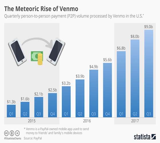 The Meteoric Rise of Venmo  