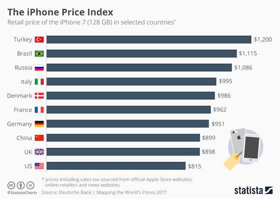The iPhone Price Index