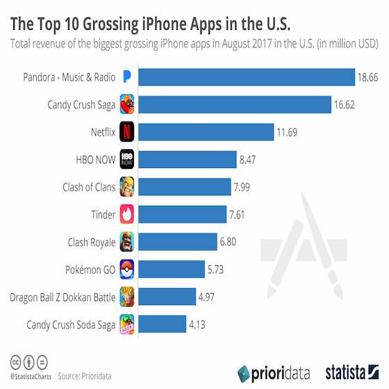 Top 10 Grossing iPhone Apps in the United States