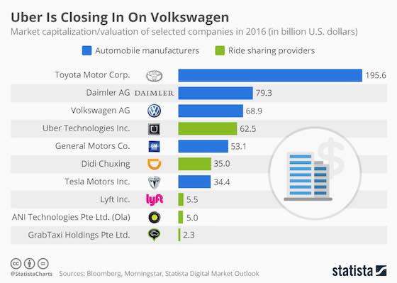 Uber Valued Above General Motors 