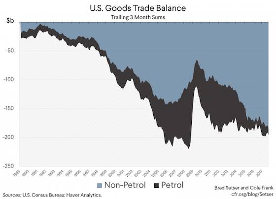 Why The Trade Balance (Still) Matters