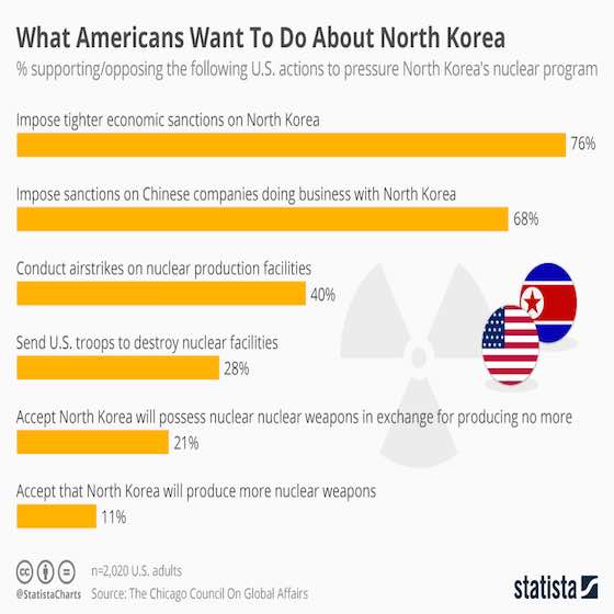 What Americans Want To Do About North Korea