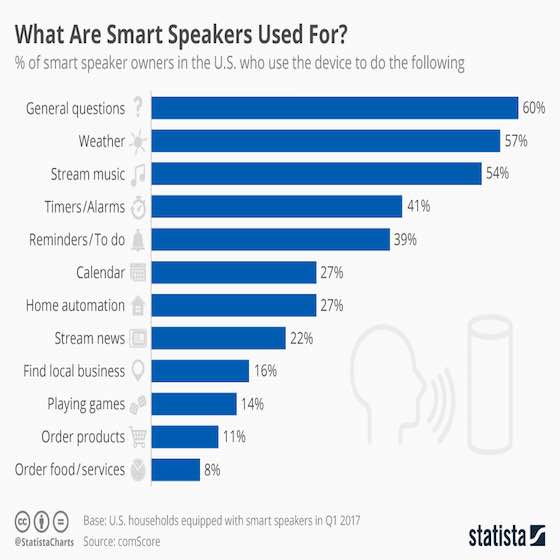 Smart Speakers Place in the Home