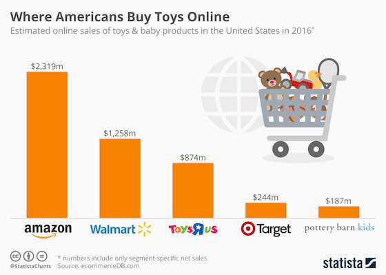 Where Americans Buy Toys Online  