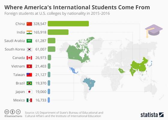 Where America's International Students Come From