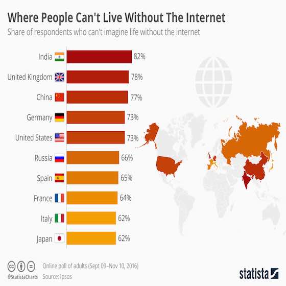 Where People Can't Live Without The Internet 