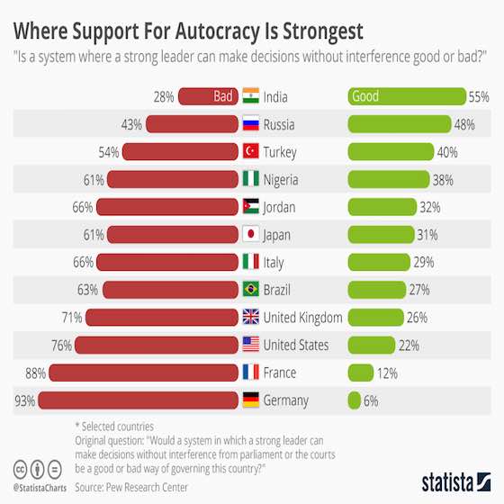 Where Support For Autocracy is Strongest 