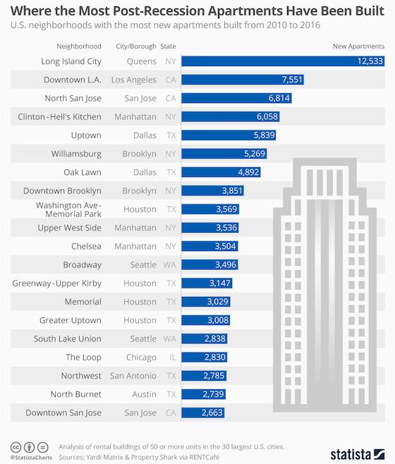 Where the Most Post-Recession Apartments Have Been Built