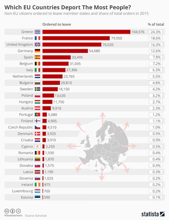 Which EU Countries Deport The Most People?