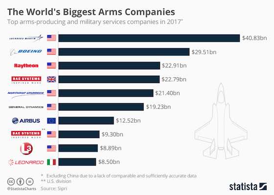 The World's Biggest Arms Companies  