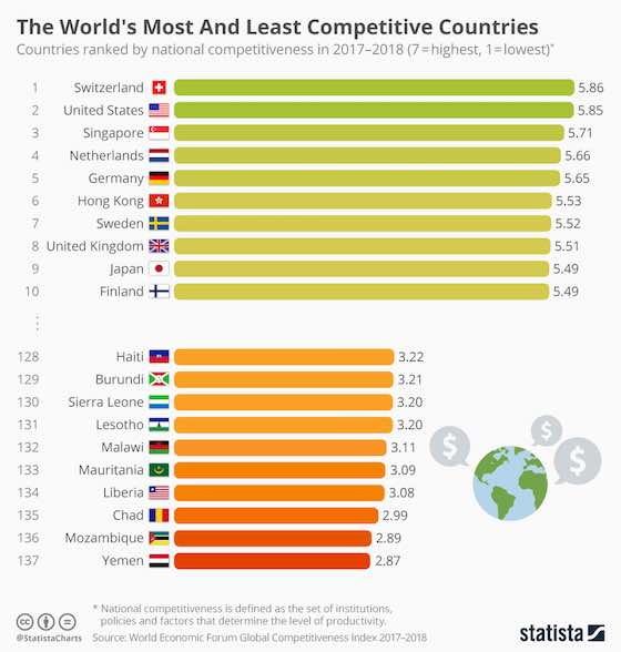 World's Most And Least Competitive Countries 