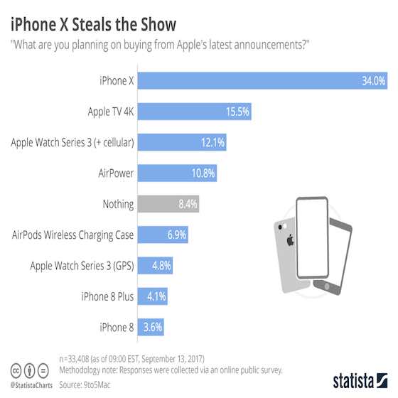 iPhone X Steals the Show