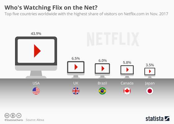 top five countries worldwide with the highest share of visitors on Netflix.com